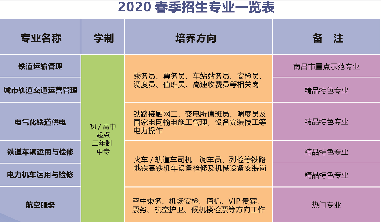 南昌向遠軌道技術學校2020年春季招生專業設置